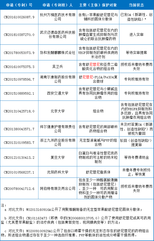 表5非原研方舒尼替尼产品中国专利布局情况