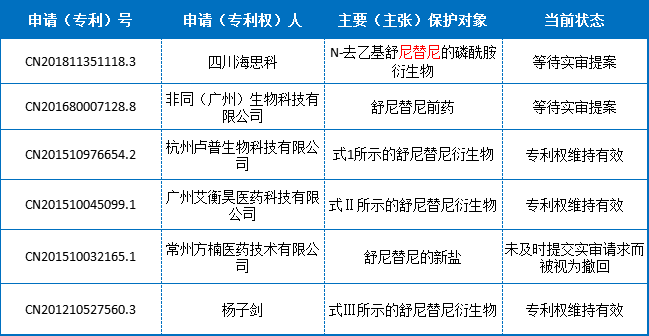 表2非原研方的舒尼替尼衍生物中国专利