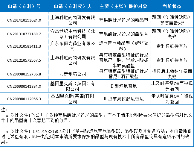 表3非原研方舒尼替尼晶型中国专利布局情况