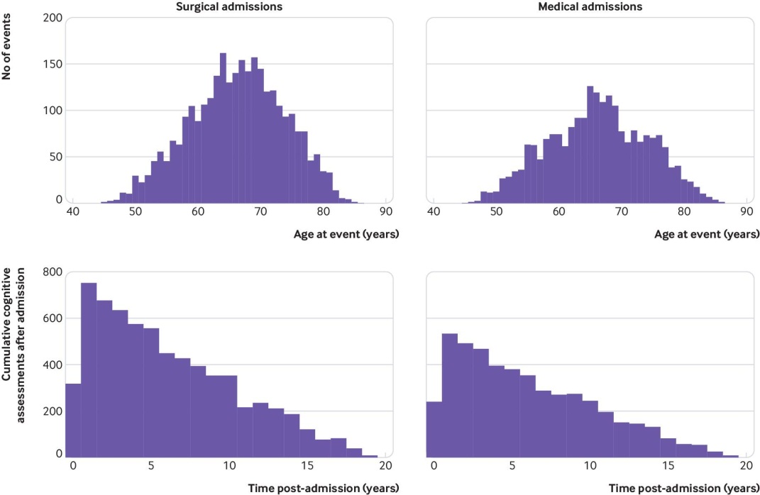 外科手術(shù)和醫(yī)療入院的年齡和隨訪時(shí)間。（上圖）活動(dòng)時(shí)的參加者年齡。（下圖）重大事件后認(rèn)知評(píng)估的累積隨訪持續(xù)時(shí)間。