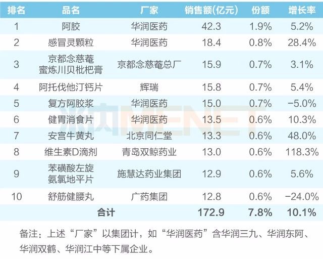 　　表1：2018年中国城市实体药店（含地级及以上城市）最畅销品牌TOP10