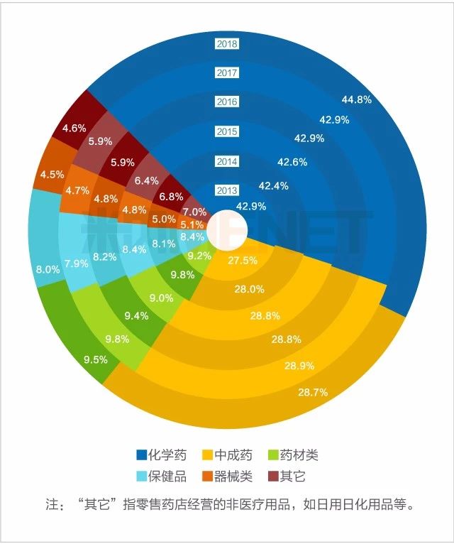 　　图5：2013-2018年中国实体药店（含药品和非药品）各品类结构变化