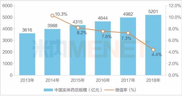 　　图4：2013-2018年中国实体药店（含药品和非药品）销售情况（单位：亿元）