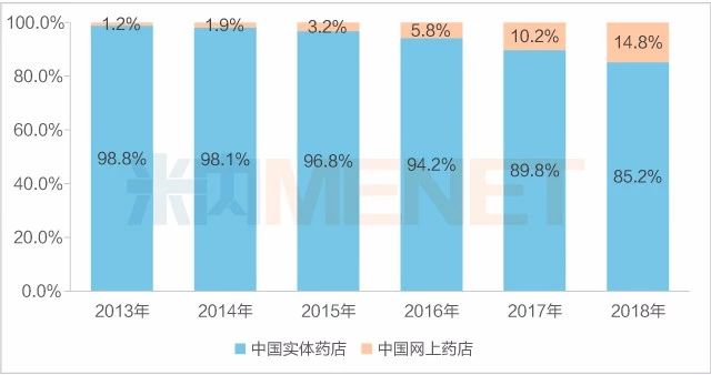 　　图2：2013-2018年中国实体药店和网上药店（含药品和非药品）销售额占比