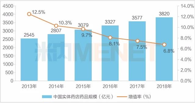 　　图6：2013-2018年中国实体药店药品销售情况（单位：亿元）