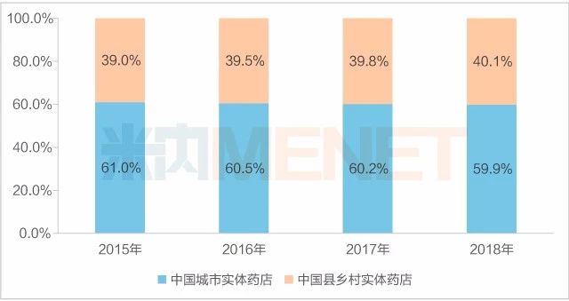 　　图7：2015-2018年中国城市实体药店与县乡村实体药店药品销售额占比
