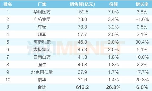　　表2：2018年中国城市实体药店（含地级及以上城市）最畅销企业TOP10