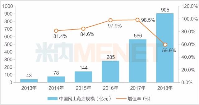 　　图3：2013-2018年中国网上药店（含药品和非药品）销售情况（单位：亿元）
