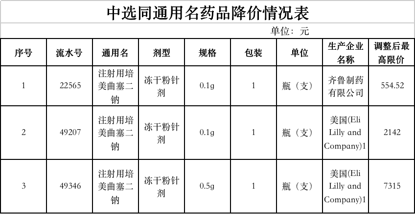 中選同通用名藥品降價(jià)情況表