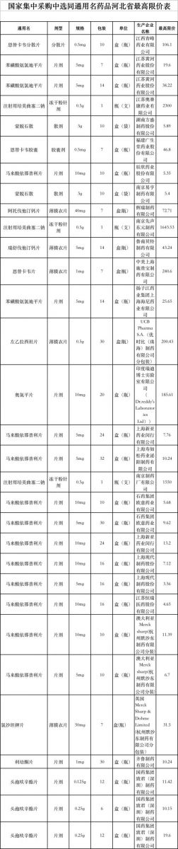 國家集中采購中選同通用名藥品河北省限價(jià)表