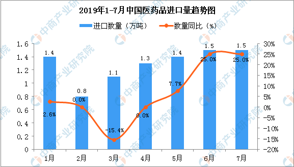 2019年7月中国医药品进口量为1.5万吨，同比增长25%。