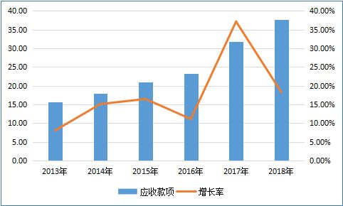 2013-2019恒瑞应收货款及年增长率
