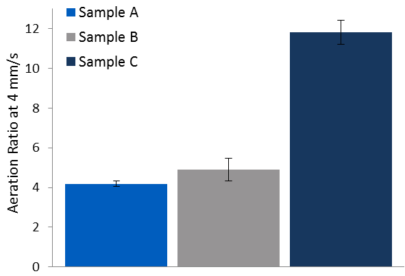 Dynamic Testing: Aeration