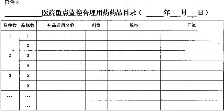 在附件中，黑龙江卫健委给出了医院重点监控合理用药药品目录的上报表格