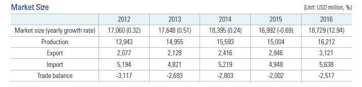 Fig. 1 Market Size of South Korean Pharmaceutical Enterprises