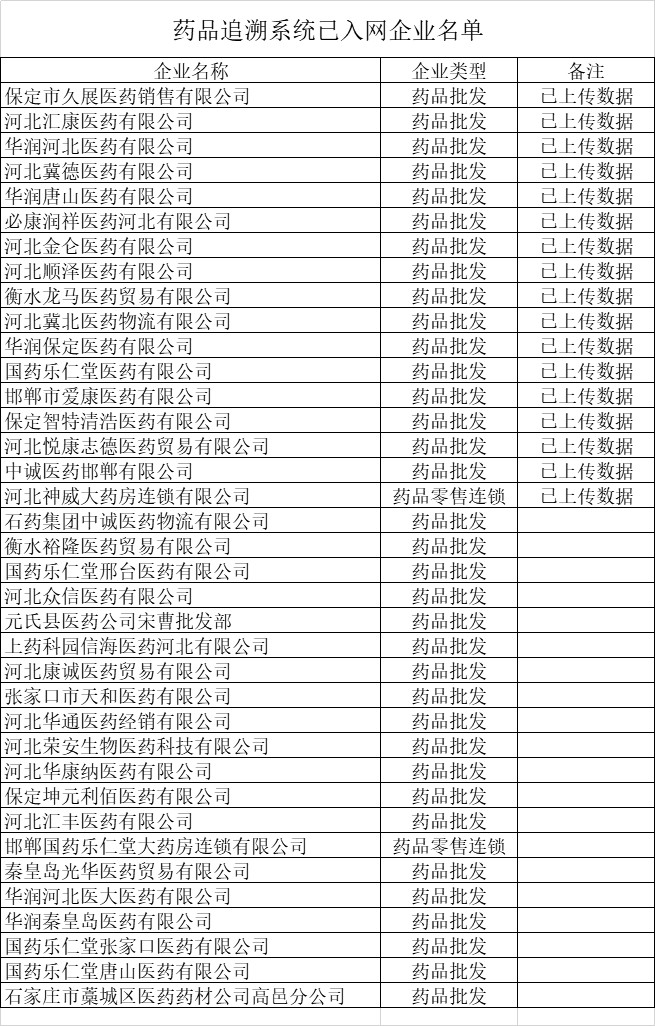 河北省已有37家药品批发企业和1家药品零售连锁企业加入药品追溯系统