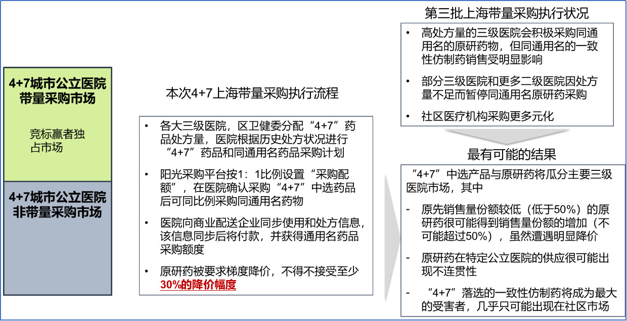 与此同时，这些品牌药物可能需要想办法解决因政策因素在部分公立医院供应不连贯的问题。