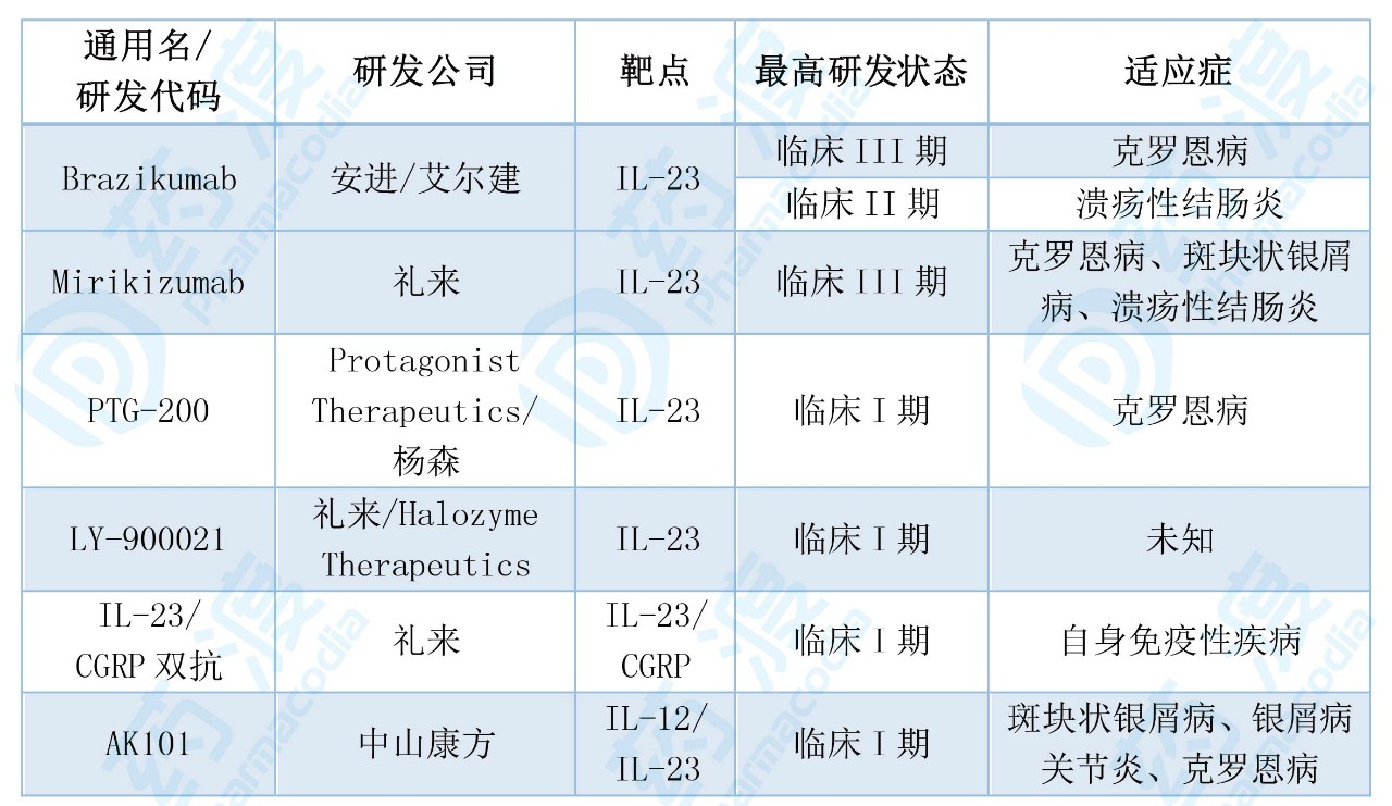 表6.全球IL-23相关靶点临床在研药物统计表