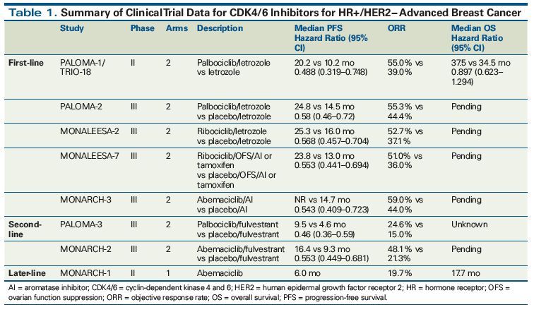 Summary of Clinical Trial Data for CDK 4/6 for HR+/HER2-Advanced Breast Cancer