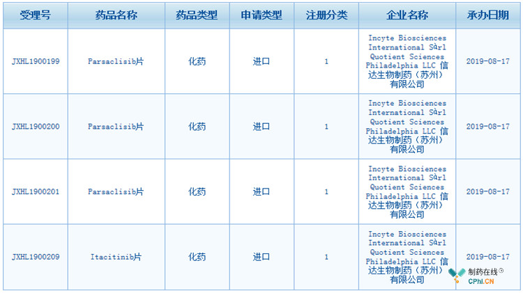 信達(dá)JAK抑制劑Itacitinib和PI3K抑制劑Parsaclisib同時(shí)申報(bào)臨床