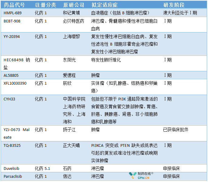 国内PI3K抑制剂研发一览