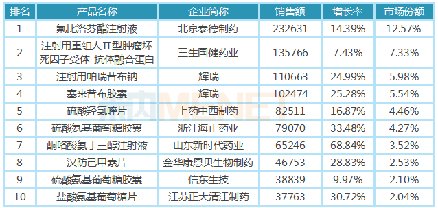 　　表2：2018年中国公立医疗机构终端抗炎药和抗风湿药TOP10品牌（单位：万元）