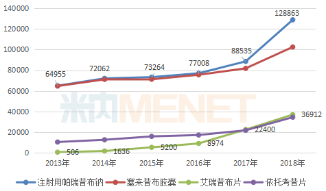 　　图3：2018年中国公立医疗机构终端抗炎抗风湿药物TOP20产品中的昔布类药物销售情况（单位：万元）