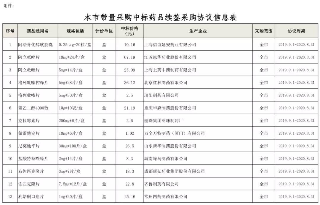 上海药事所已公布了13个带量采购中标药品续签事宜。