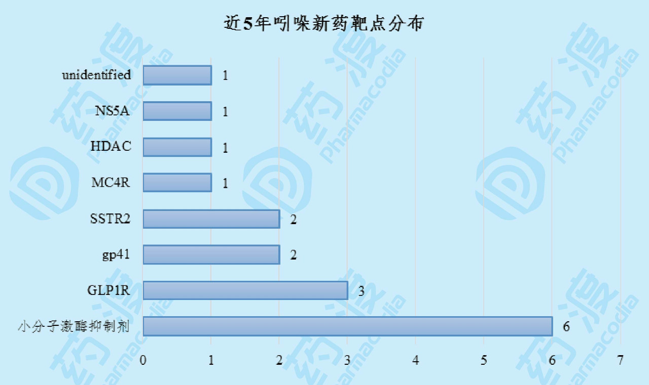 本文希望更多地展示一些不太常見的靶點(diǎn)1