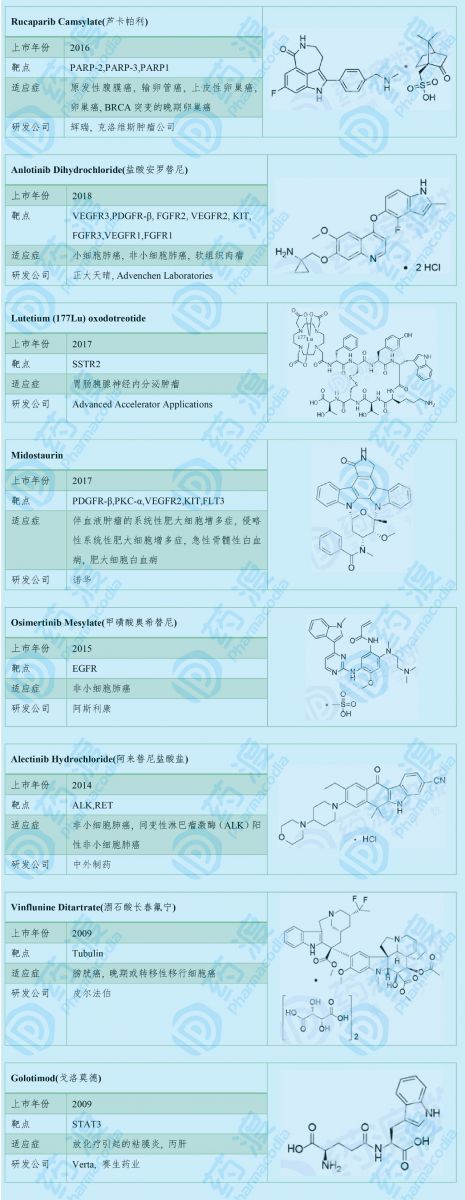 抗腫瘤藥物：