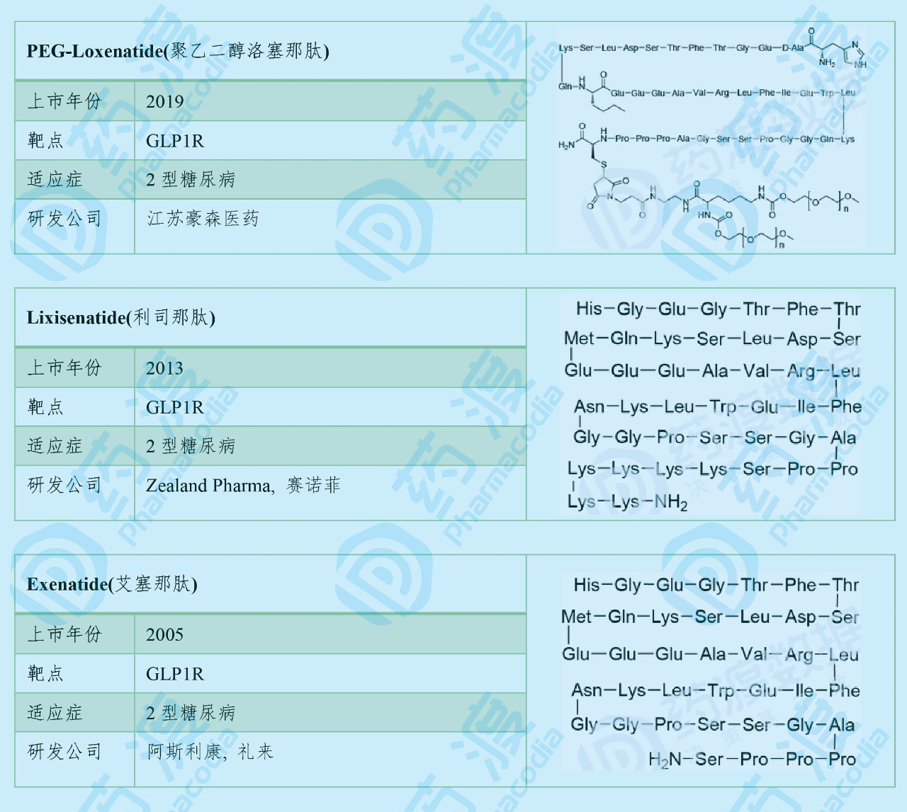 胰高血糖素樣肽-1受體(GLP1R)