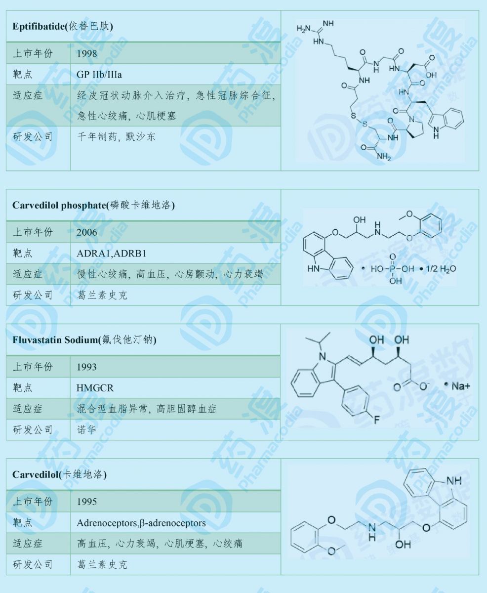 心腦血管藥物：