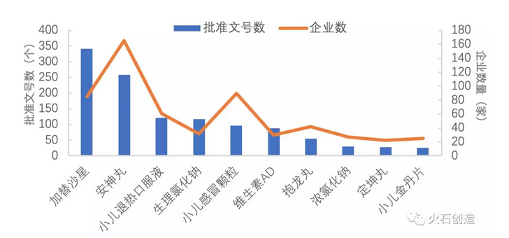 圖7 2019年醫(yī)保目錄中新增批準(zhǔn)文號(hào)TOP10藥品及生產(chǎn)企業(yè)數(shù)量