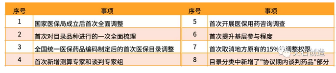 表1 2019版醫(yī)保目錄開創(chuàng)的“首次”工作事項(xiàng)