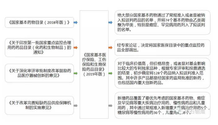 圖2 2019版醫(yī)保目錄相關(guān)政策關(guān)聯(lián)性分析