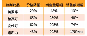 表2 2017年部分談判藥品價(jià)格降幅與銷售額增幅情況