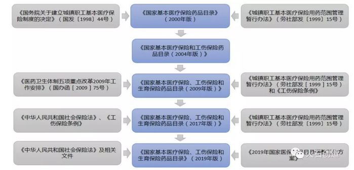 圖1 我國(guó)醫(yī)保目錄演變歷程