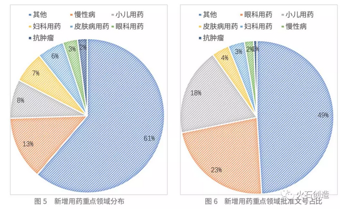 慢性病用藥數(shù)量最多，眼科用藥批準(zhǔn)文號(hào)最多