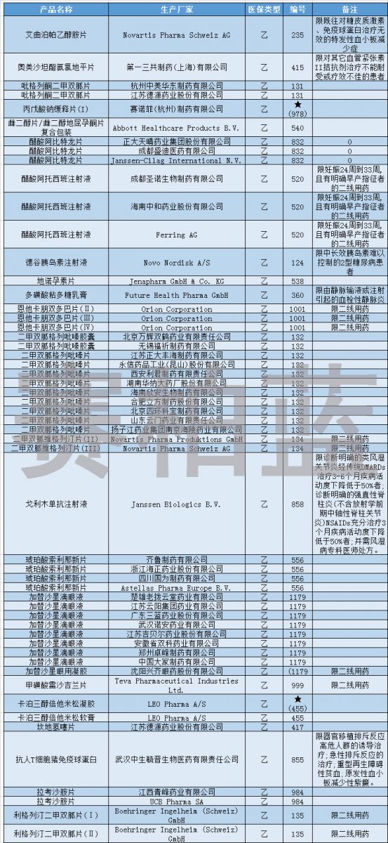 附：2019年醫(yī)保目錄部分調(diào)入西藥產(chǎn)品