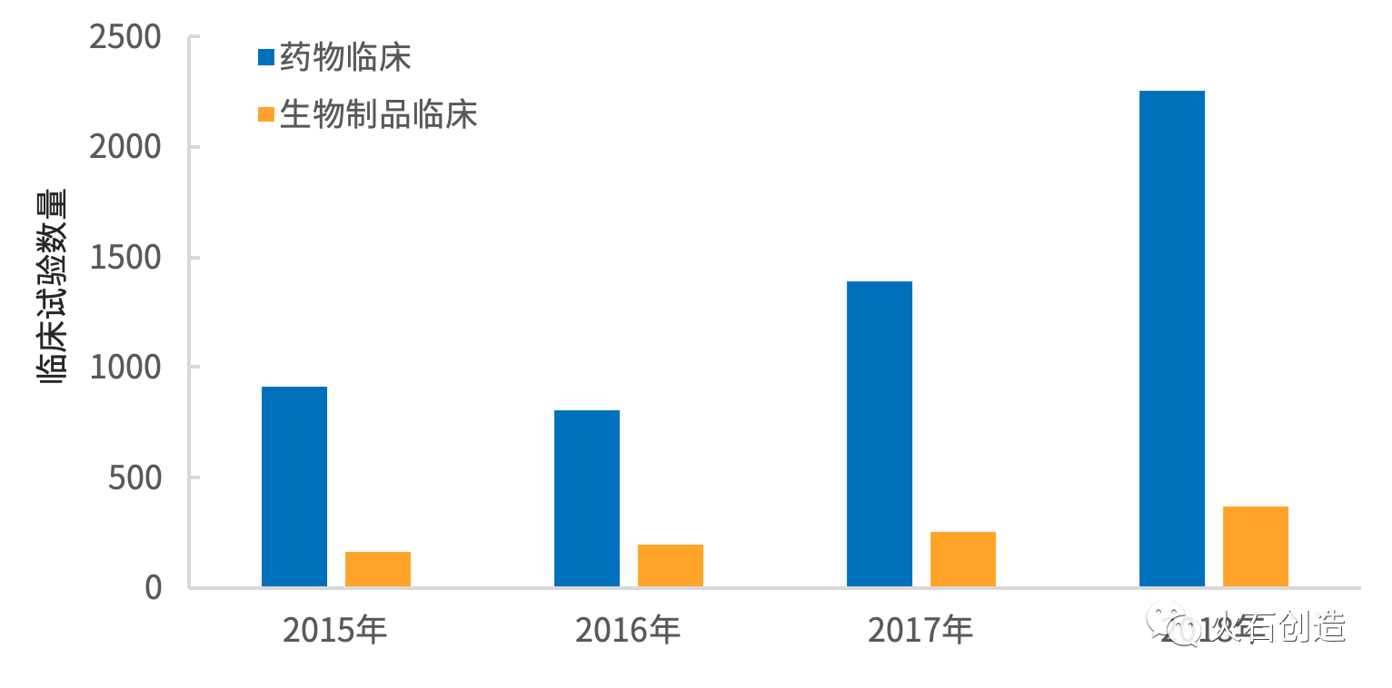 圖2 2015—2018年藥物和生物制品臨床試驗(yàn)數(shù)量