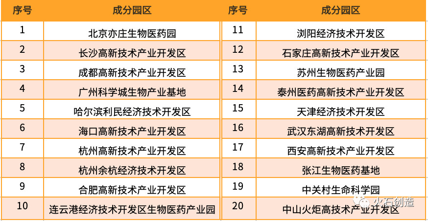 表4 CBIB成分園區(qū)（按拼音首字母排序）