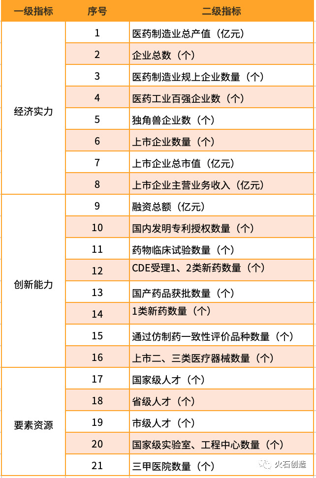 表1 生物醫(yī)藥城市發(fā)展質(zhì)量評價指標(biāo)體系