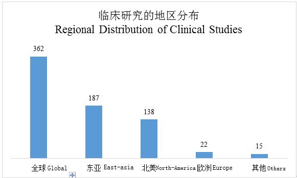 Regional Distribution of Clinical Studies