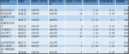 2017年美国市场仿制药价格及相比品牌药入市价降幅