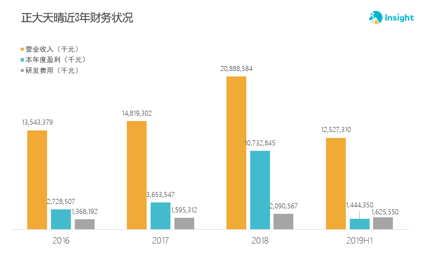 中国生物制药公布 2019 年中期业绩