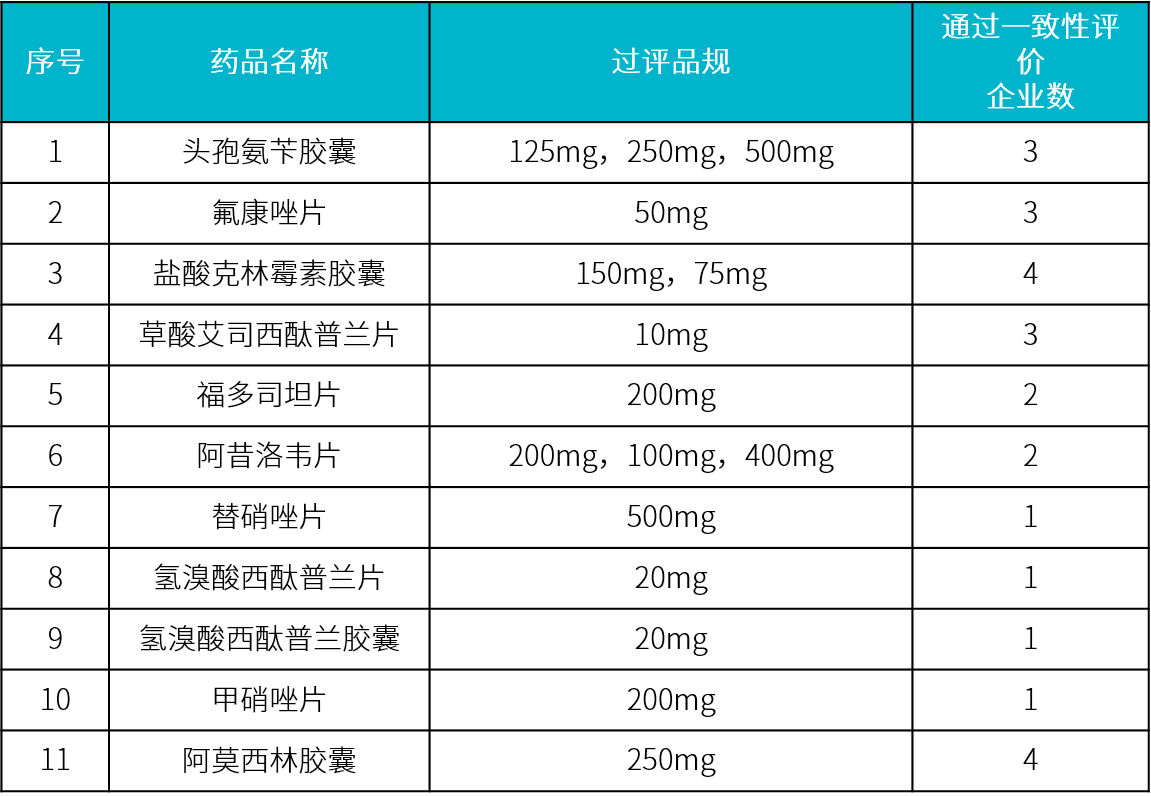 科倫藥業(yè)目前通過(guò)一致性評(píng)價(jià)