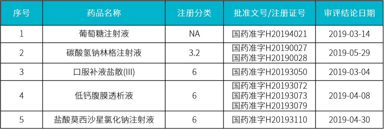 5 個(gè)仿制藥獲批上市