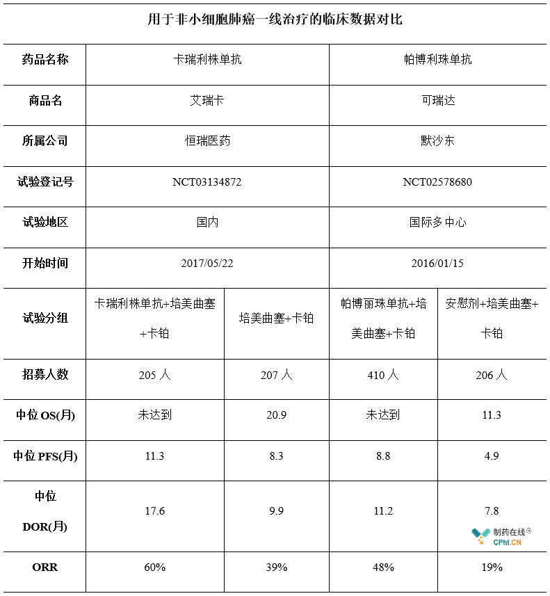 用于非小細胞肺癌一線治療的臨床數(shù)據(jù)對比