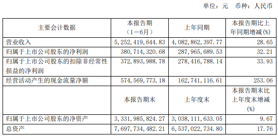 大参林医药集团股份有限公司（SH.603233）公布2019年度半年报。