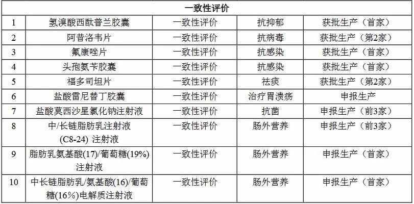 2019上半年科倫藥業(yè)一致性評(píng)價(jià)情況